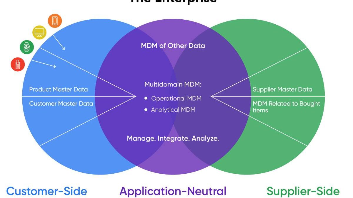 Uses of MDM in various industries in 2023