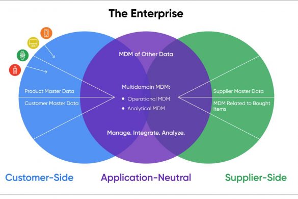 MDM in various industries