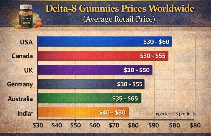 delta-8 gummies prices worldwide