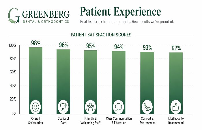 Patient Experience at Greenberg Dental
