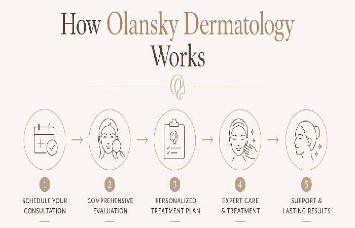how olansky dermatology works_