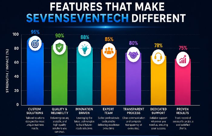 features that make sevenseventech different