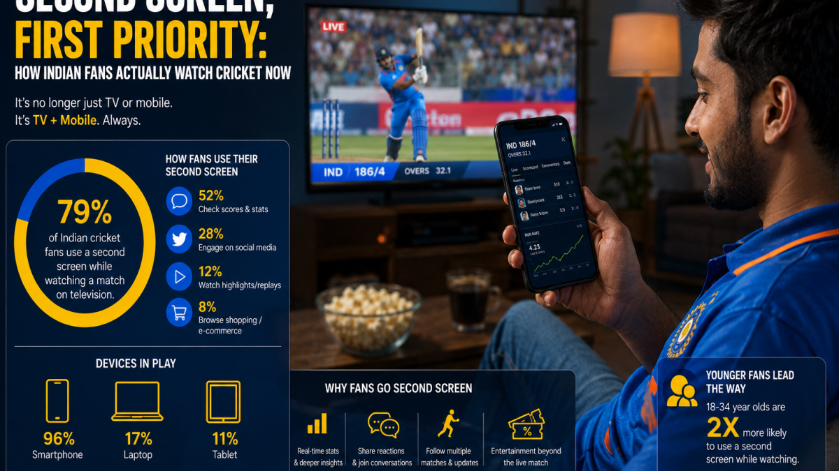 Second Screen, First Priority: How Indian Fans Actually Watch Cricket Now 